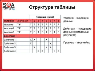 Таблица принятия решений