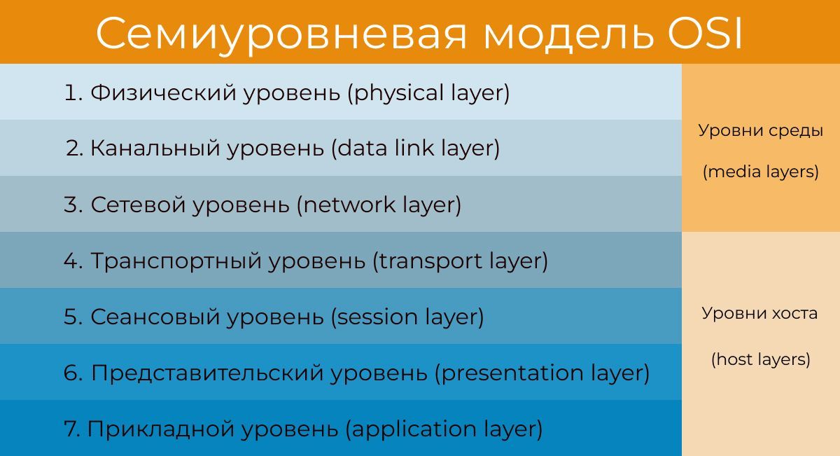 OSI