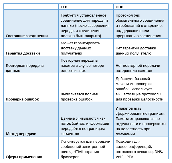 TCP vs UDP