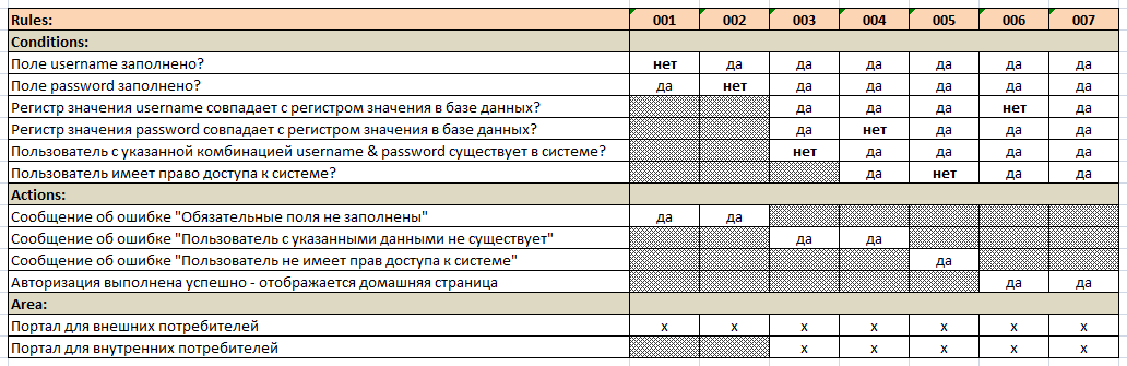 Области применения таблицы решений