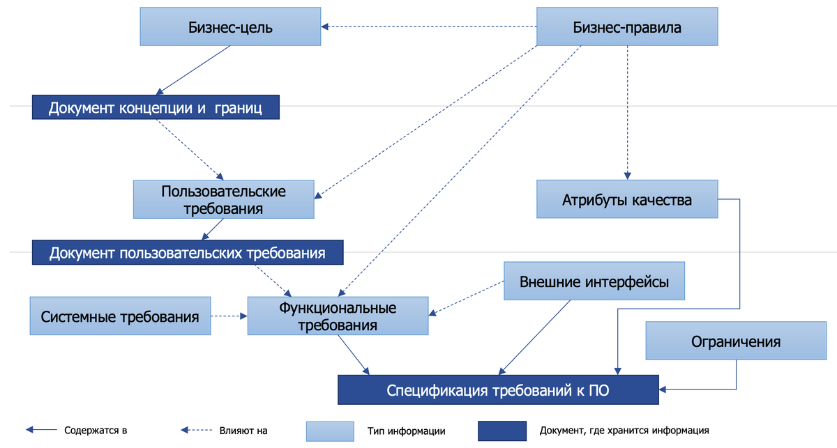 Уровни требований
