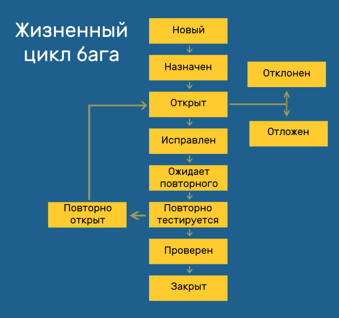 Жизненный цикл бага